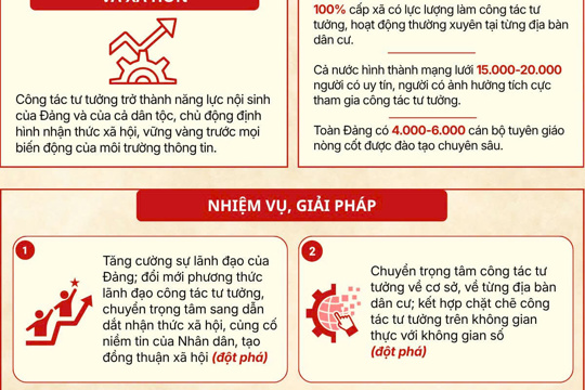 Nghị quyết của Bộ Chính trị về Chiến lược công tác tư tưởng trong bối cảnh mới