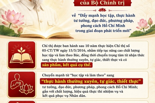Bộ Chính trị ban hành Chỉ thị số 07-CT/TW ngày 13/7/2026 về “Đẩy mạnh học tập, thực hành tư tưởng, đạo đức, phương pháp, phong cách Hồ Chí Minh trong giai đoạn phát triển mới"