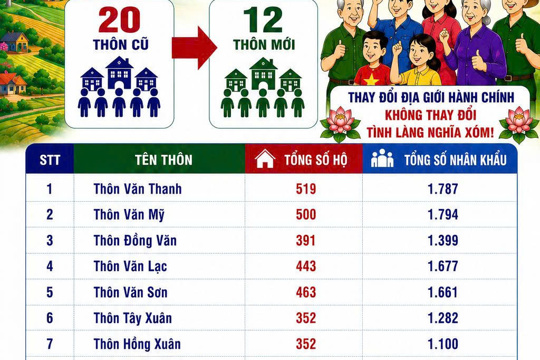 Các thôn sau sắp xếp trên địa bàn xã Kỳ Văn
