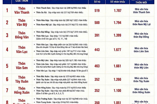 Công khai Đề án sắp xếp thôn trên địa bàn xã Kỳ Văn
